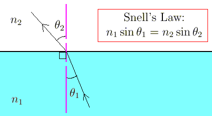 Light ray following Snell-Descartes law